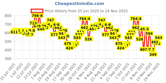 myntra.com glitchez Applique Relaxed Fit Casual Shirt glitchez Price History Graph from 25 Jun 2025 to 24 Nov 2025