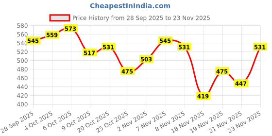 myntra.com glitchez Applique Striped Sweater Vest glitchez Price History Graph from 28 Sep 2025 to 23 Nov 2025
