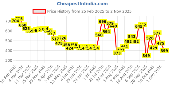 myntra.com glitchez Aqua Queen Bodycon Dress glitchez Price History Graph from 25 Feb 2025 to 2 Nov 2025