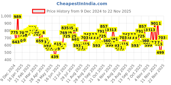 myntra.com glitchez Arctic Whisper Typography Cardigan glitchez Price History Graph from 9 Dec 2024 to 22 Nov 2025