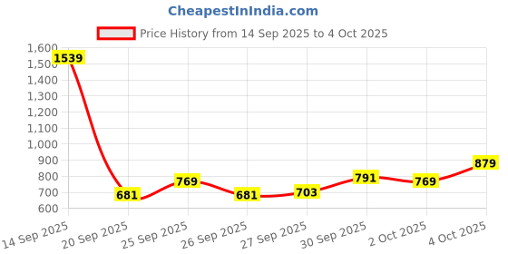 myntra.com glitchez Argyle Design Relaxed Pullover glitchez Price History Graph from 14 Sep 2025 to 4 Oct 2025