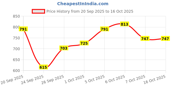 myntra.com glitchez Argyle Self Design Knitted Oversized Sweater glitchez Price History Graph from 20 Sep 2025 to 15 Oct 2025