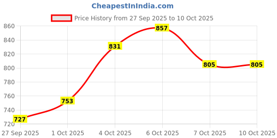 myntra.com glitchez Argyle Self Design Round Neck Oversized Pullover glitchez Price History Graph from 27 Sep 2025 to 9 Oct 2025