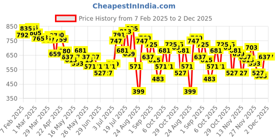 myntra.com glitchez Army Chic Relaxed Fit Trousers glitchez Price History Graph from 7 Feb 2025 to 1 Dec 2025