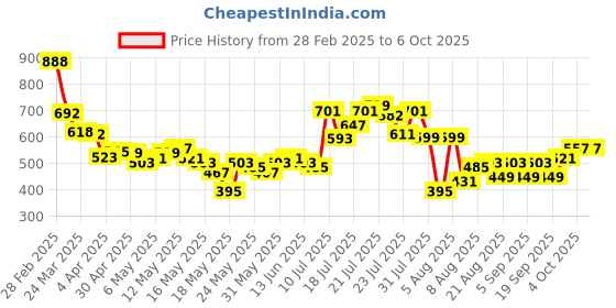myntra.com glitchez Art Attack Abstract Printed Shirt glitchez Price History Graph from 28 Feb 2025 to 4 Oct 2025