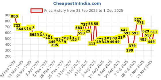 myntra.com glitchez Art Haus Abstract Canvas Printed Shirt glitchez Price History Graph from 28 Feb 2025 to 30 Nov 2025