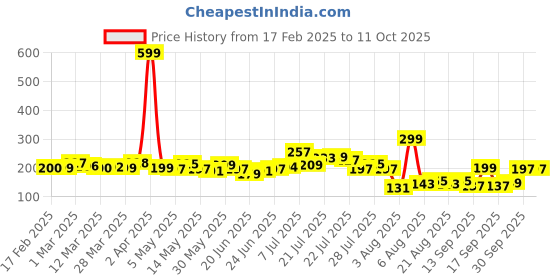 myntra.com glitchez Art of Rebellion Typo Print T-shirt glitchez Price History Graph from 17 Feb 2025 to 10 Oct 2025