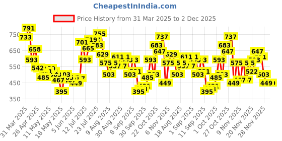 myntra.com glitchez Art Spill Printed Relaxed Shirt glitchez Price History Graph from 31 Mar 2025 to 1 Dec 2025