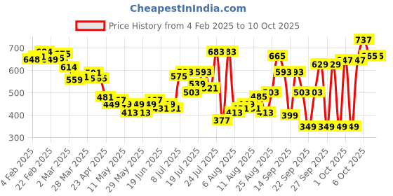 myntra.com glitchez Art Vibes Abstract Printed Relaxed Shirt glitchez Price History Graph from 4 Feb 2025 to 9 Oct 2025