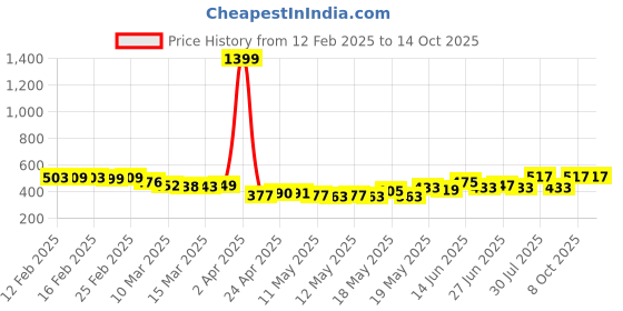 myntra.com glitchez Artful Abstracts Relaxed Bowling Shirt glitchez Price History Graph from 12 Feb 2025 to 14 Oct 2025