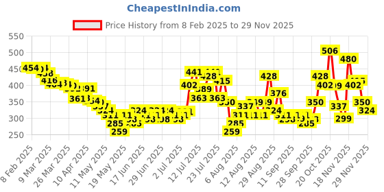 myntra.com glitchez Artful Abstracts Shoulder Straps Styled Back Top glitchez Price History Graph from 8 Feb 2025 to 28 Nov 2025
