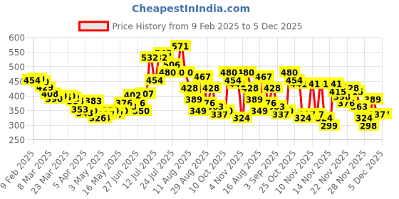myntra.com glitchez Artistic Abstracts Halter Neck Tie-Up Detail Styled Back Top glitchez Price History Graph from 9 Feb 2025 to 4 Dec 2025