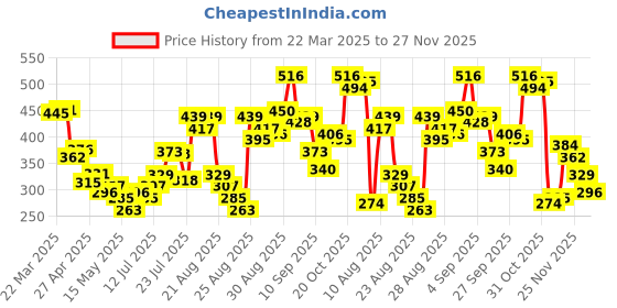 myntra.com glitchez Artistic Drip Graphic Oversize T-shirt glitchez Price History Graph from 22 Mar 2025 to 27 Nov 2025