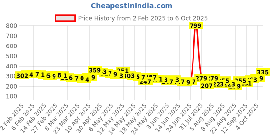 myntra.com glitchez Artistic Expression Printed Crop T-shirt glitchez Price History Graph from 2 Feb 2025 to 6 Oct 2025