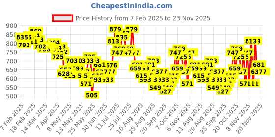 myntra.com glitchez Artistic Faces Print Seersucker Relaxed Fit Playsuit with Belted Detail glitchez Price History Graph from 7 Feb 2025 to 23 Nov 2025