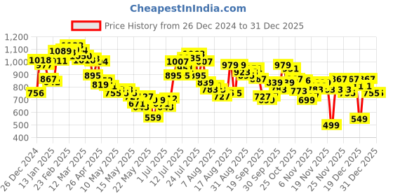 myntra.com glitchez Artistic Knitwear Cable Knit Acrylic Pullover glitchez Price History Graph from 26 Dec 2024 to 30 Dec 2025