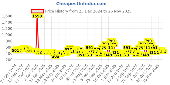 myntra.com glitchez Artistic Stripes Cut-Out Waist Shirt Style Crop Top glitchez Price History Graph from 23 Dec 2024 to 26 Nov 2025