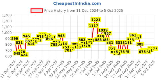 myntra.com glitchez Artsy Abstract Self-Design Textured Pullover glitchez Price History Graph from 11 Dec 2024 to 5 Oct 2025