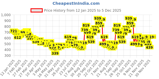 myntra.com glitchez Artsy Abstracts Printed Side Slit Midi Skirt glitchez Price History Graph from 12 Jan 2025 to 4 Dec 2025