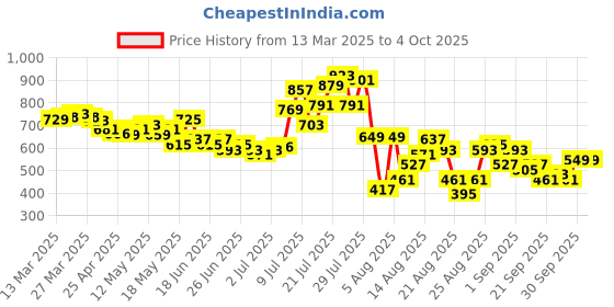 myntra.com glitchez Artsy Attack Printed Sheath Dress glitchez Price History Graph from 13 Mar 2025 to 4 Oct 2025