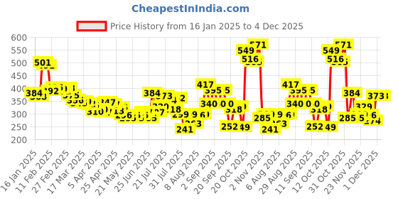 myntra.com glitchez Ash Aesthetic Drop-Shoulder Sleeves Pockets T-shirt glitchez Price History Graph from 16 Jan 2025 to 4 Dec 2025