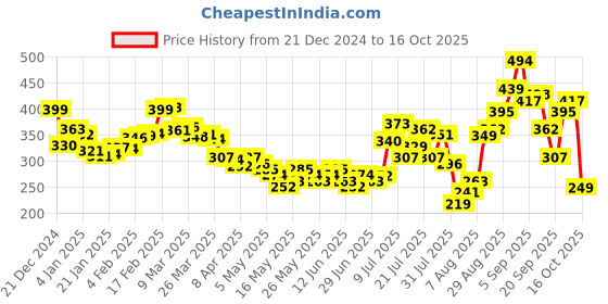 myntra.com glitchez Asymmetric Allure Ribbed Crop Top glitchez Price History Graph from 21 Dec 2024 to 16 Oct 2025