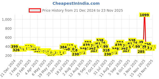 myntra.com glitchez Asymmetric Chic Ribbed Crop Top glitchez Price History Graph from 21 Dec 2024 to 23 Nov 2025