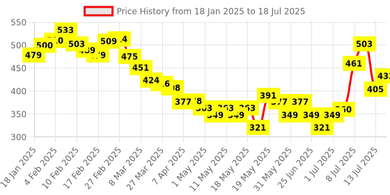 myntra.com glitchez Asymmetric Chic Textured Knit Button-Up Fitted Top glitchez Price History Graph from 18 Jan 2025 to 18 Jul 2025