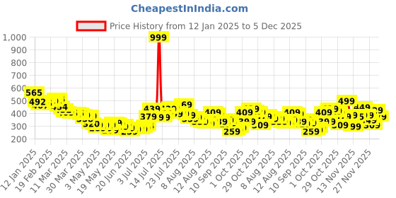 myntra.com glitchez Asymmetric Culture Ribbed Crop Top glitchez Price History Graph from 12 Jan 2025 to 5 Dec 2025