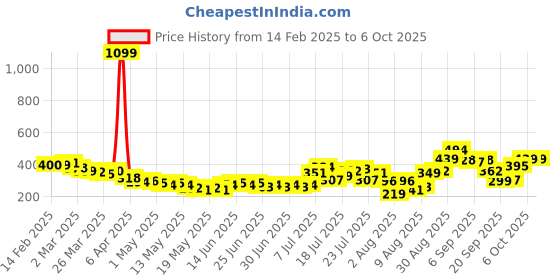 myntra.com glitchez Asymmetric Edge Cut-Out Fitted Crop Top glitchez Price History Graph from 14 Feb 2025 to 5 Oct 2025