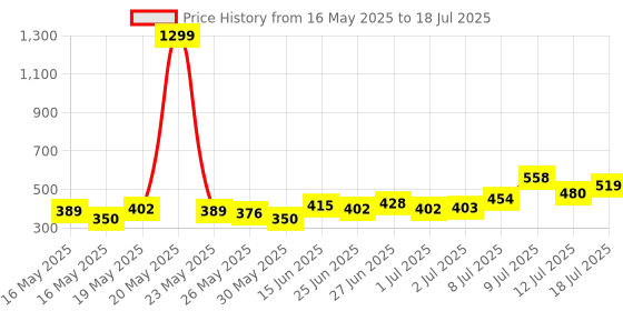 myntra.com glitchez Asymmetric Flair Button-Up Crop Top glitchez Price History Graph from 16 May 2025 to 18 Jul 2025