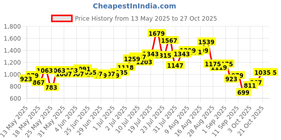 myntra.com glitchez Asymmetric Placket Belted Cropped Co-Ords glitchez Price History Graph from 13 May 2025 to 27 Oct 2025