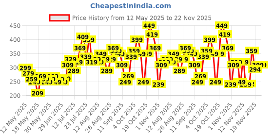 myntra.com glitchez Asymmetrical Hem Fitted Crop Top glitchez Price History Graph from 12 May 2025 to 22 Nov 2025