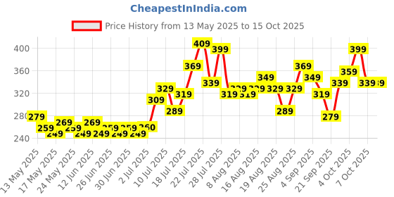 myntra.com glitchez Asymmetrical Hem Fitted Crop Top glitchez Price History Graph from 13 May 2025 to 14 Oct 2025