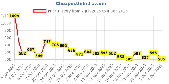 myntra.com glitchez Asymmetrical Striped Wrap Top glitchez Price History Graph from 7 Jun 2025 to 4 Dec 2025