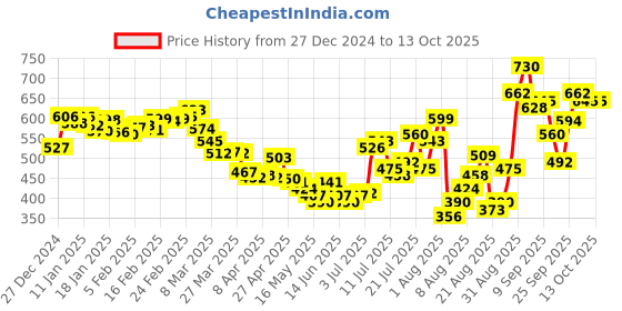 myntra.com glitchez Asymmetrical Twist Box Pleats Mini Skort glitchez Price History Graph from 27 Dec 2024 to 12 Oct 2025