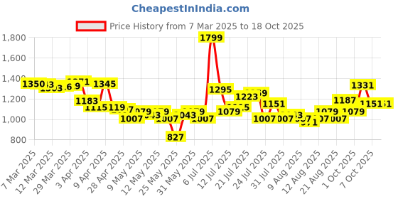 myntra.com glitchez Athleisure Aesthetics Raglan Sleeves Mock Collar Jacket with Track Pants glitchez Price History Graph from 7 Mar 2025 to 18 Oct 2025