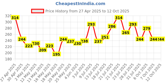 myntra.com glitchez Attitude With Style Printed T-shirt glitchez Price History Graph from 27 Apr 2025 to 11 Oct 2025
