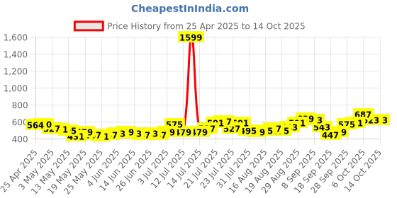 myntra.com glitchez Autumn Aura Typo Print Oversize T-shirt glitchez Price History Graph from 25 Apr 2025 to 13 Oct 2025