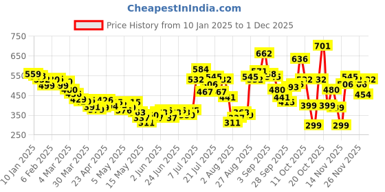 myntra.com glitchez Autumn Rush Printed Shirt-Style Top glitchez Price History Graph from 10 Jan 2025 to 29 Nov 2025