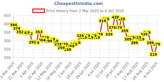 myntra.com glitchez Avenger Vibes Captain America Print T-shirt glitchez Price History Graph from 2 Mar 2025 to 6 Oct 2025