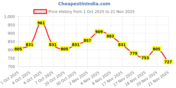 myntra.com glitchez Avengers Logo Printed Bomber Jacket glitchez Price History Graph from 1 Oct 2025 to 21 Nov 2025