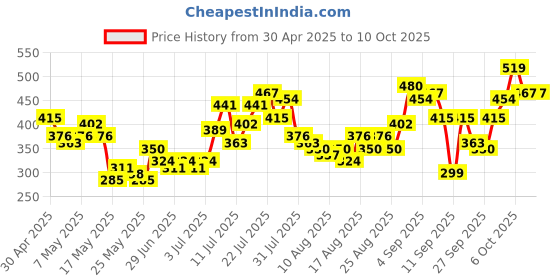 myntra.com glitchez Back Flex Styled Back Fitted Top glitchez Price History Graph from 30 Apr 2025 to 10 Oct 2025