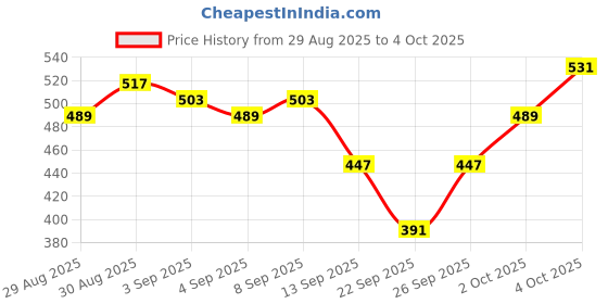 myntra.com glitchez Back Print Regular Sweatshirt glitchez Price History Graph from 29 Aug 2025 to 4 Oct 2025
