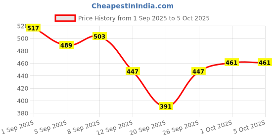 myntra.com glitchez Back Print Regular Sweatshirt glitchez Price History Graph from 1 Sep 2025 to 4 Oct 2025