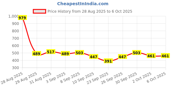 myntra.com glitchez Back Print Regular Sweatshirt glitchez Price History Graph from 28 Aug 2025 to 5 Oct 2025