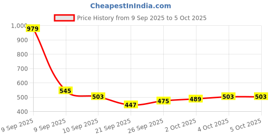 myntra.com glitchez Back Printed Sweatshirt glitchez Price History Graph from 9 Sep 2025 to 5 Oct 2025