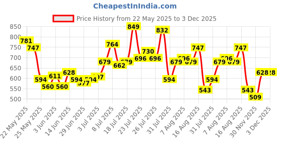 myntra.com glitchez Back Slit Denim Midi Straight Skirt glitchez Price History Graph from 22 May 2025 to 2 Dec 2025