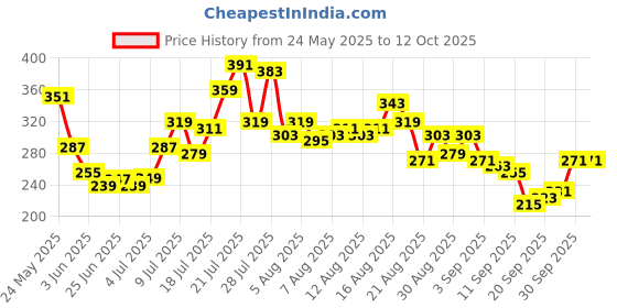 myntra.com glitchez Back Tie-Up Printed Fitted Crop Top glitchez Price History Graph from 24 May 2025 to 11 Oct 2025