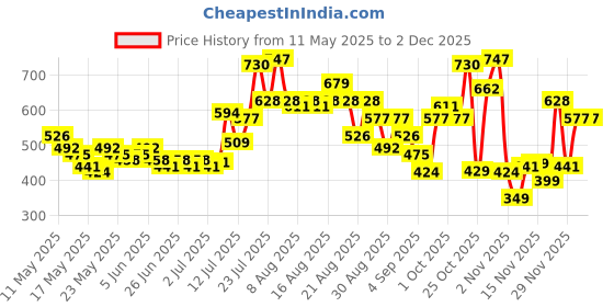 myntra.com glitchez Back Tie-Up Strappy Semi-Sheer A-Line Dress glitchez Price History Graph from 11 May 2025 to 29 Nov 2025